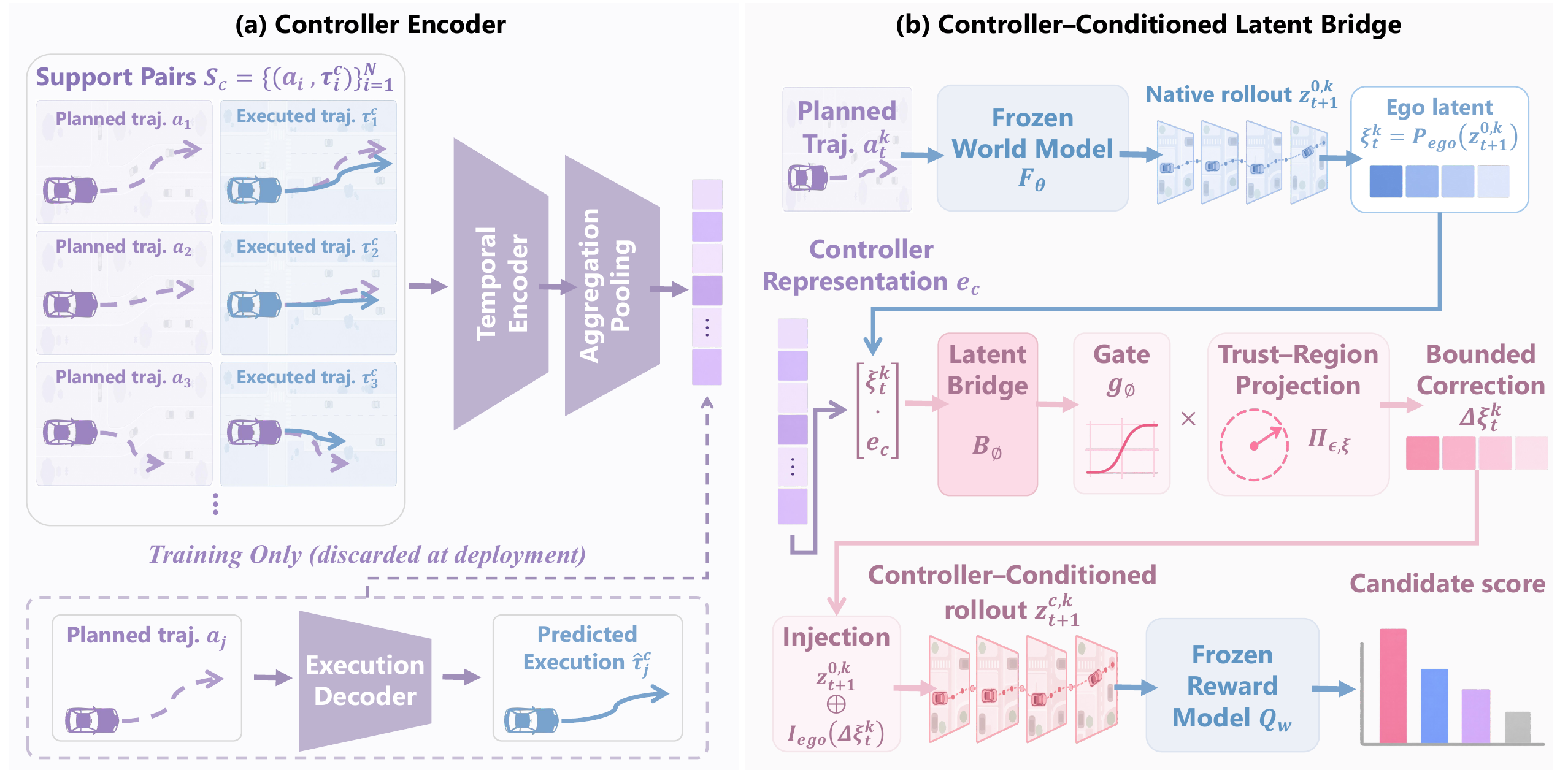 ExecutionBridge controller encoder and controller-conditioned latent bridge architecture