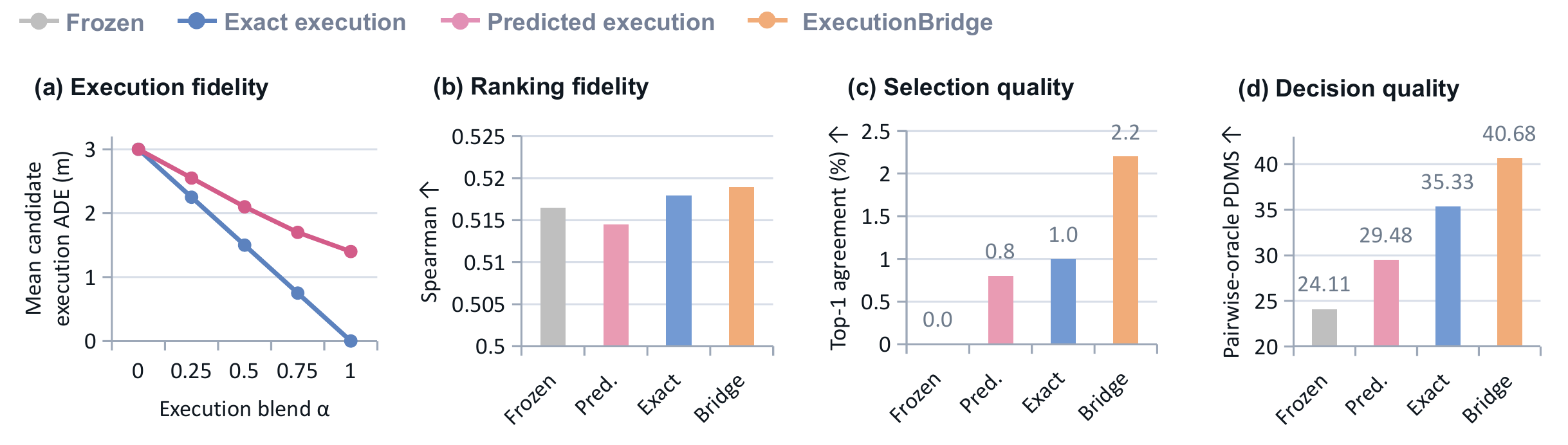 Ablation comparing execution fidelity, ranking fidelity, selection quality, and decision quality