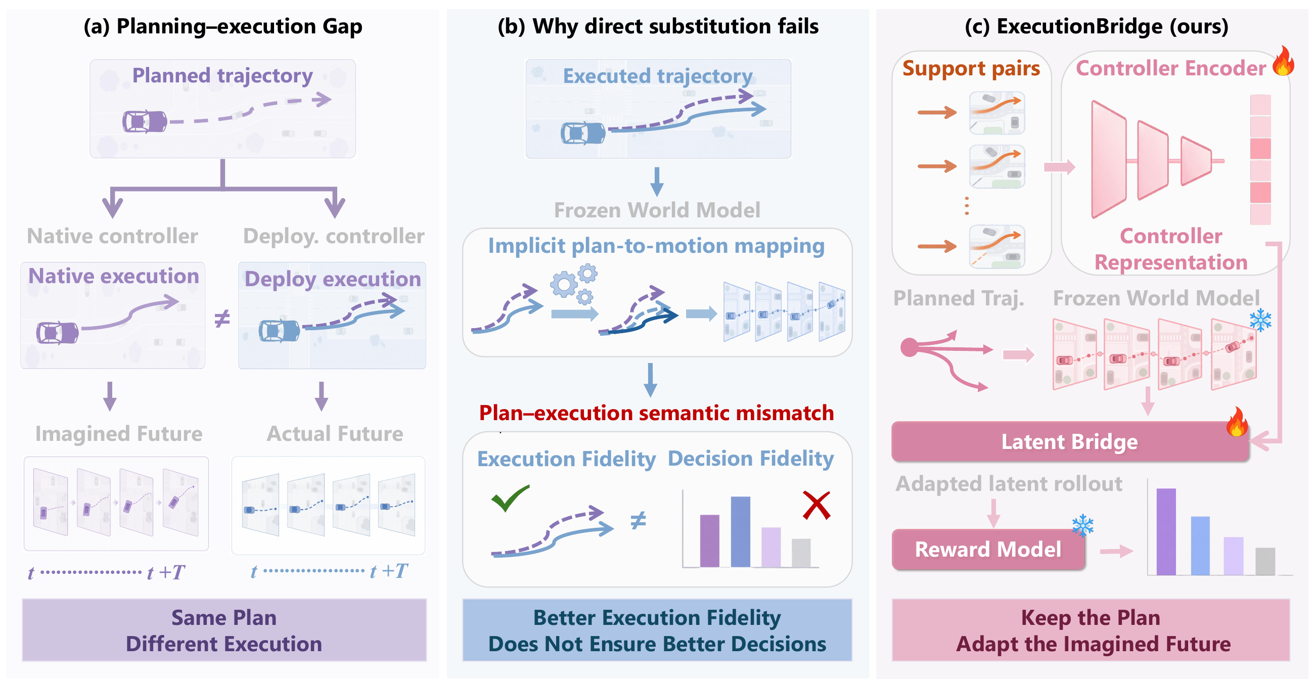 The planning-execution gap, why direct substitution fails, and the ExecutionBridge principle